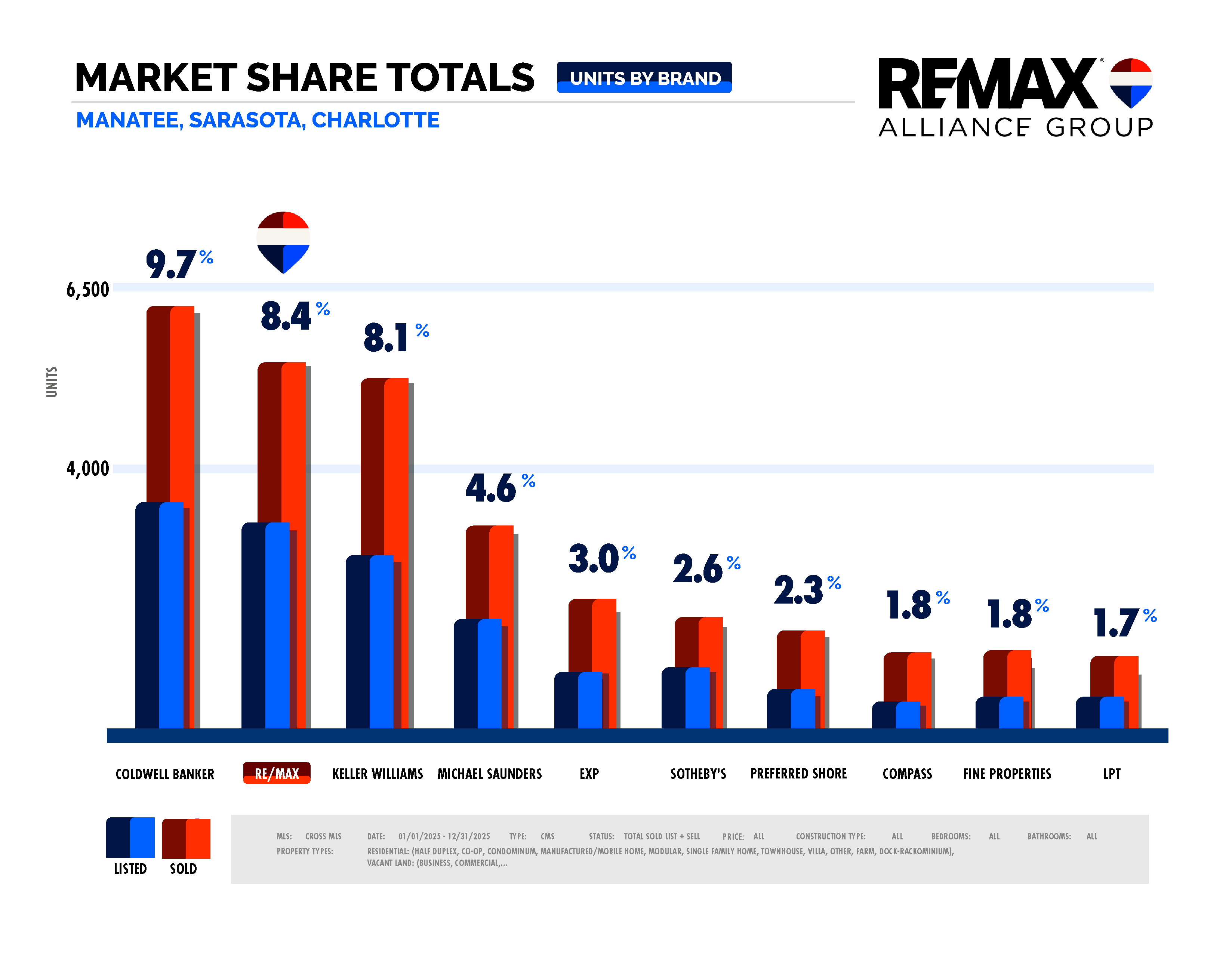 Market Update - 2025 - Man Sar Char County Units