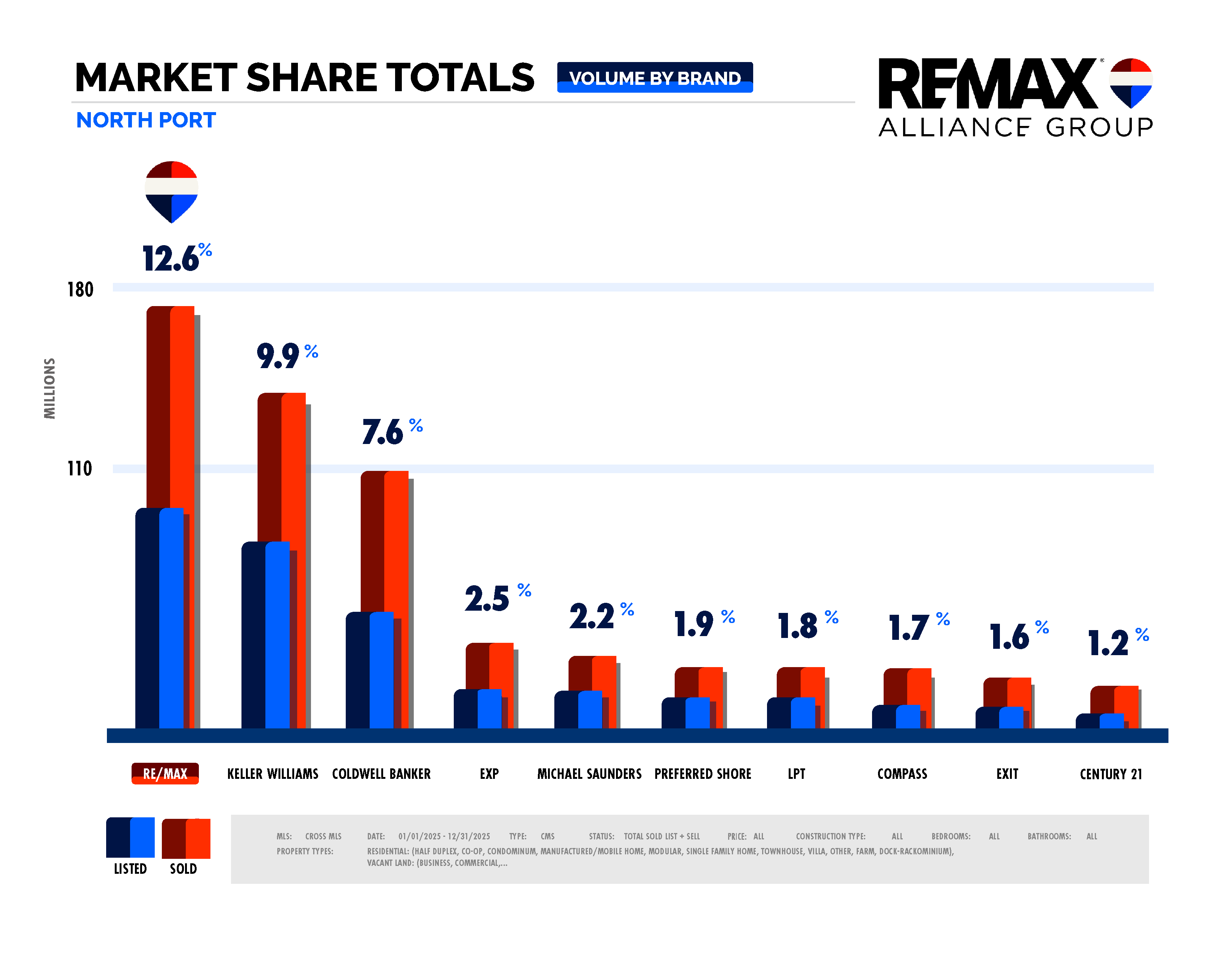 Market Update - 2025 - North Port Volume