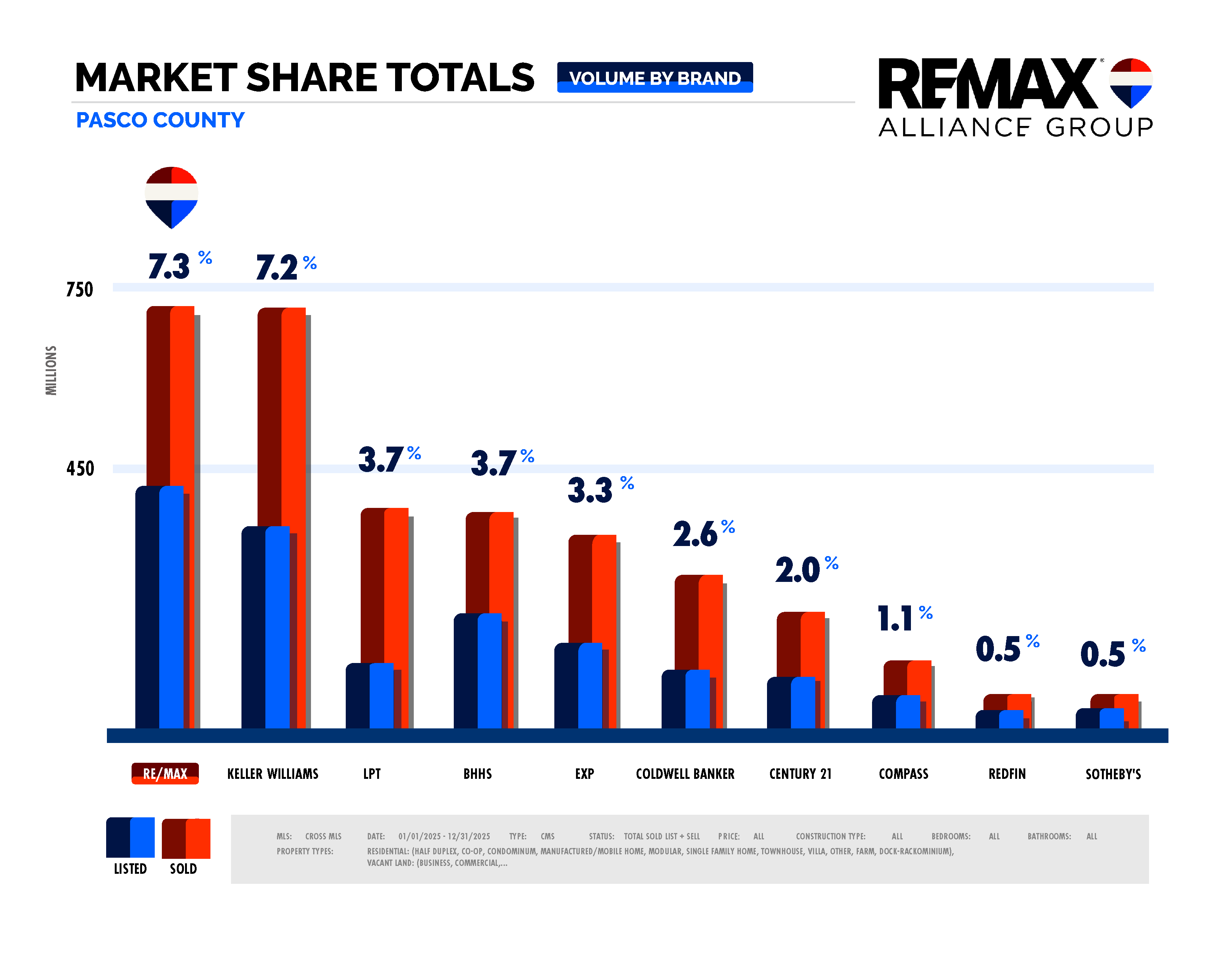 Market Update - 2025 - Pasco County Volume