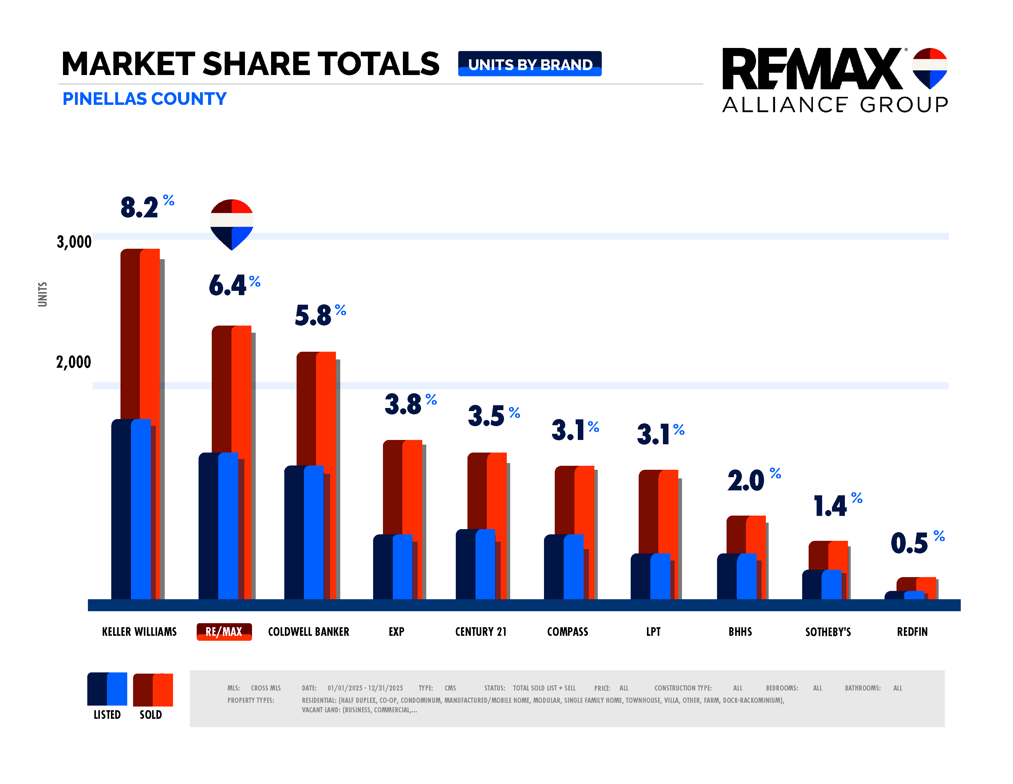 Market Update - 2025 - Pinellas County Units