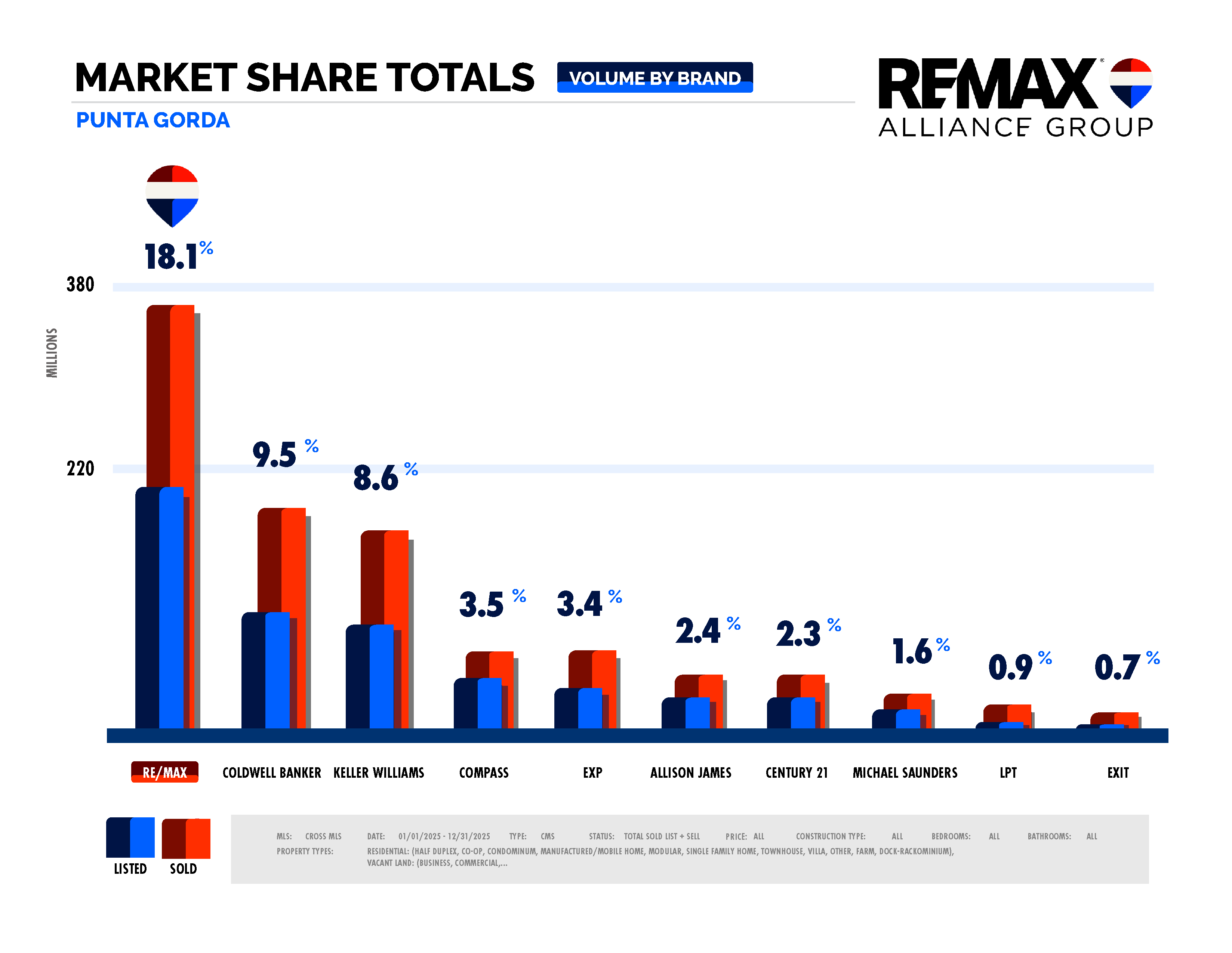 Market Update - 2025 - Punta Gords Volume