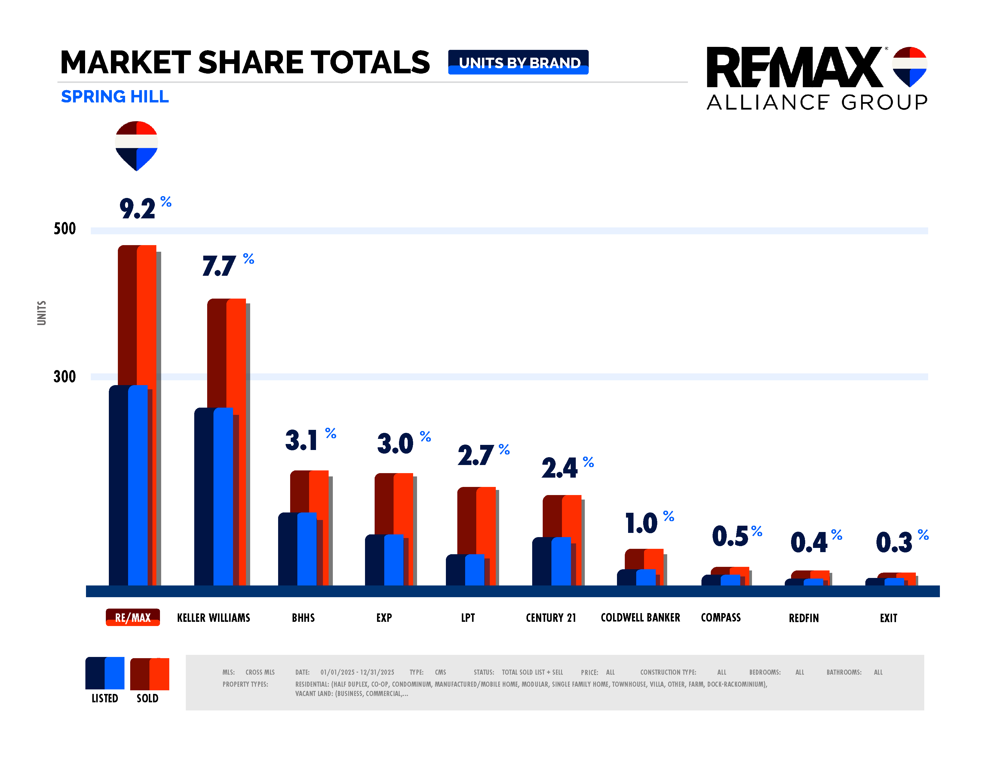 Market Update - 2025 - Spring Hills Units