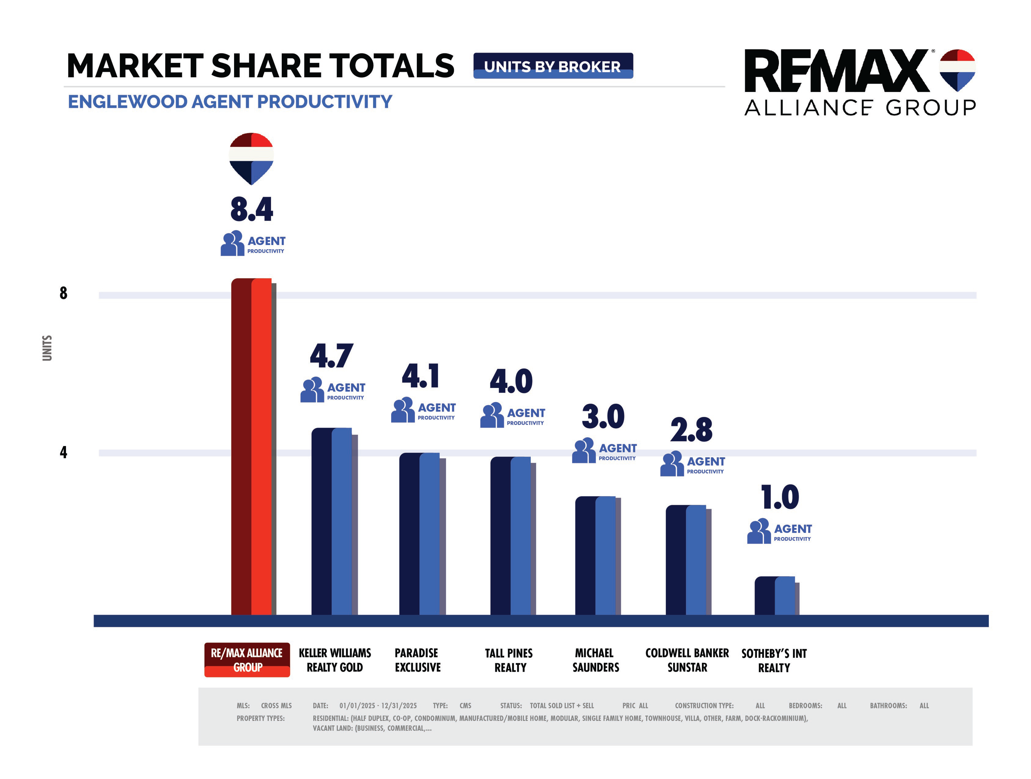 Market Update - 2025 - Englewood Per Agent Productivity